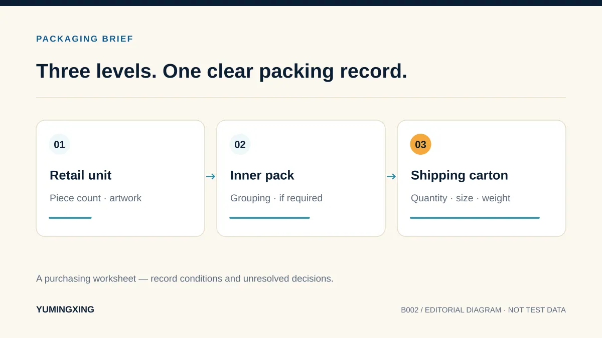 Diagram showing a retail cutlery set, an optional inner pack and an outer shipping carton as separate packaging levels.